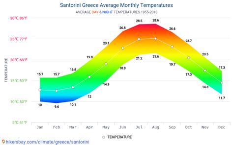 average temperature santorini september.